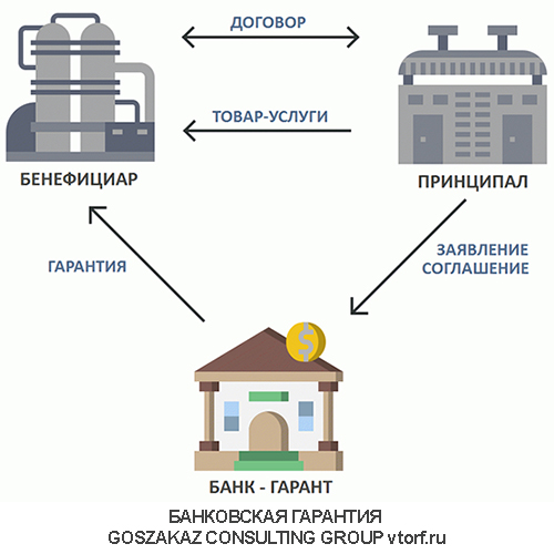Использование банковской гарантии от GosZakaz CG в Сыктывкаре